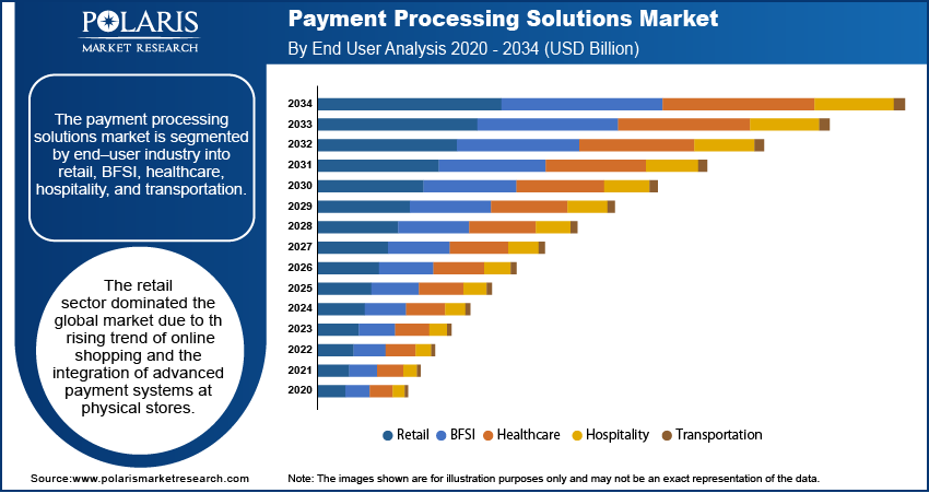 Payment Processing Solutions Market share